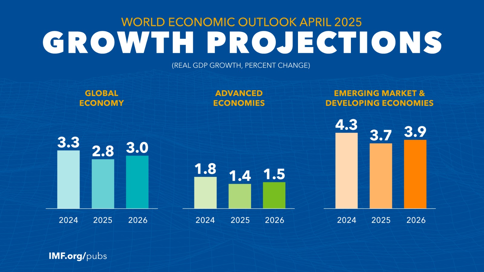 IMF 2025 Insights: Global Growth, Key Sectors & Long-Term Bets